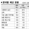 내년 복지·교육예산 10% 증액 요구