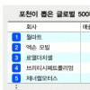 500대 기업에 한국 14개