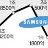 삼성전자 5년여만에 최악 실적