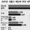 서울시민 재산세부담 24.6% ↑