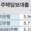 이자폭탄…주택담보 대출금리 최고 7.5% 돌파