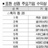포천 500대기업 수익성 분석…에너지 웃고 車 울고