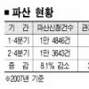 얌체 파산신청 “꼼짝 마”