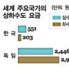 상수도 사업 공사·민영화