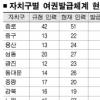 자치구 여권발급 3색 서비스