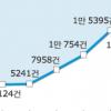 시중 뭉칫돈 ‘증시, 증시로’