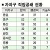 서울시 신입공무원 78% 구청 배치