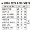 국정원,14개부처 정보접근可
