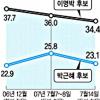 [서울신문·KSDC 공동-창간103주년 여론조사] 李·朴지지율 1주일새 동반하락