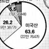 ‘수입 쇠고기 혈투’ 시작됐다