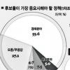 [본지-KSDC 공동여론조사] 가장 중시해야 할 정책