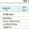 [서울신문 창간103주년] 한국인 40년 변천사
