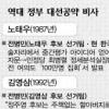 [정책선거 원년으로] 역대 대선공약 대해부