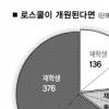 고시생 65% “로스쿨 개원돼도 司試 계속”