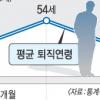 53세면 ‘집으로’ 더 당겨진 은퇴