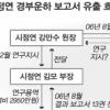 “시정연 보고, 친 李단체에 유출”
