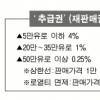 EU “미술 재판매권 등 보장하라” 韓 “개성공단제품 한국산 인정을”