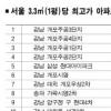 서울㎡당 최고가 아파트 강남구 개포 주공 3단지