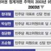범여통합 ‘올드보이 잔치’