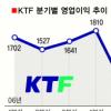 KTF 실적 ‘쇼’에 휘청