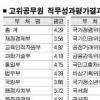 고위공무원 직무평가 ‘유명무실’