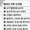‘잠 못드는 밤’ 시작됐다