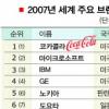 삼성전자 21위·현대차 72위·LG전자 97위