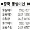 中 동명이인 1위 장웨이 29만명