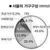 서울 5가구중 1가구 ‘나홀로 가정’