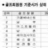 골프회원권 기준시가 5.1%