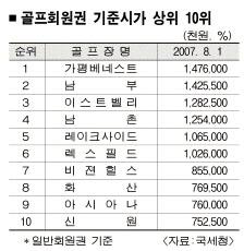 골프회원권 기준시가 5.1%
