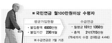 국민연금 월100만원 수령시대