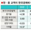 韓 - 中 교역 年 12조원 부가가치