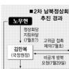[2차 남북정상회담] 성사 주역 ‘南 김만복·北 김양건’