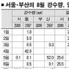 8월 ‘날씨공식’ 무너졌다