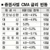 CMA 금리 年 5%대로 자금 ‘증권사 쏠림’ 가속