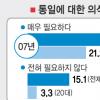 [단독]“통일 꼭 필요” 34.4%… 2년전보다 14.8%P ↓