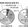[단독]국민80% “대북정책 민의 반영안돼”