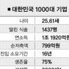 한국 1000대기업 특징 보니