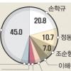 [본지-KSDC 한나라 경선 여론조사] 범여권 후보 적합도