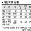 전원형 대안학교 수업료등 年평균비용 846만원