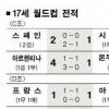 토고 다득점으로 깨라…U-17, 16강 진출 ‘실낱희망’
