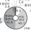 中기업 절반 “한국기술력 별로야”