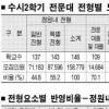 전문대 2학기 수시모집 15만8779명 선발