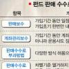 펀드 판매보수 ‘배보다 배꼽’?