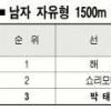 ‘마린보이’ 박태환, 1500m 아쉬운 3위