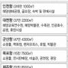 낙후 항만 10곳 재개발
