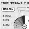 중증장애인 활동보조 180시간으로