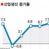 소비 꿈틀… 힘받은 경기 상승