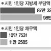 시민 1인당 지방세 부담액 98만원